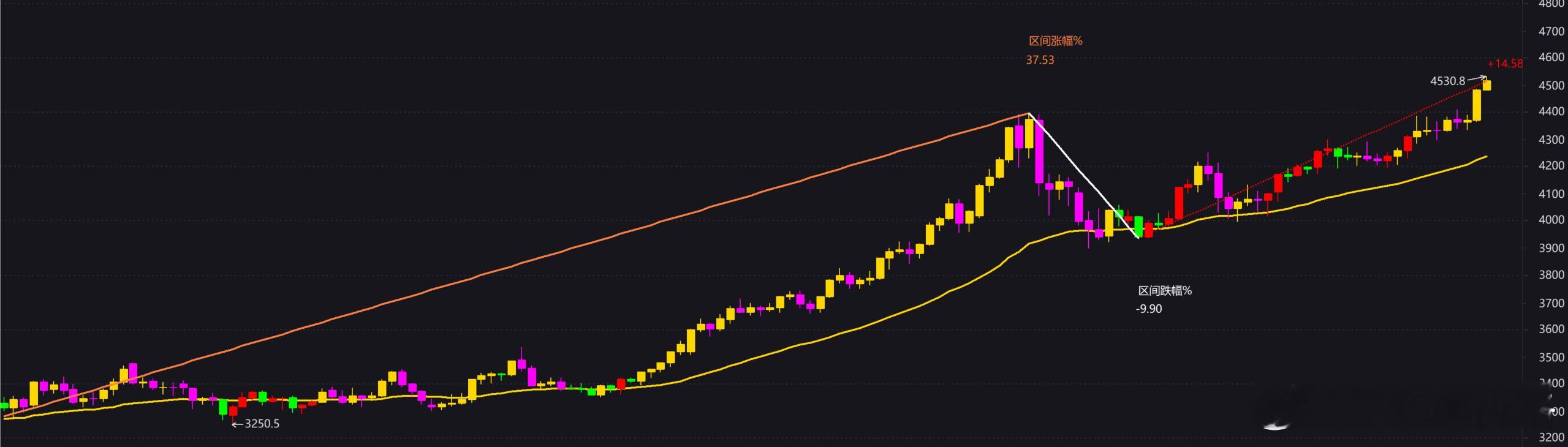 COMEX黄金主连日线图之前用了11交易日下跌9.9%，最近35交易日上涨近15