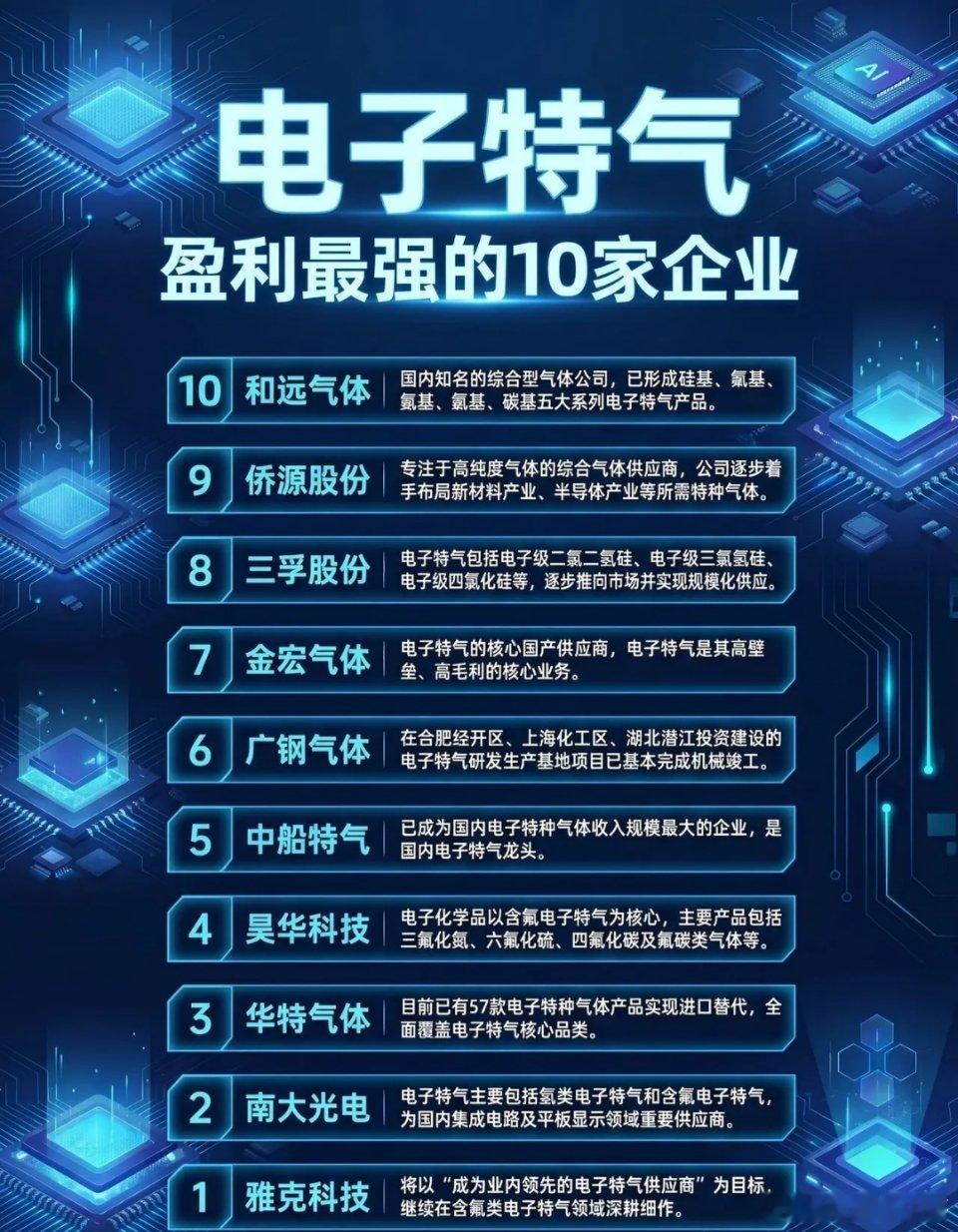 电子特气盈利TOP10企业全盘点！半导体刚需耗材，国产替代核心龙头电子特气被称为