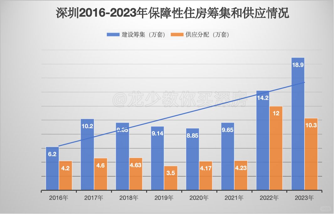 疯狂发力的深圳保障房