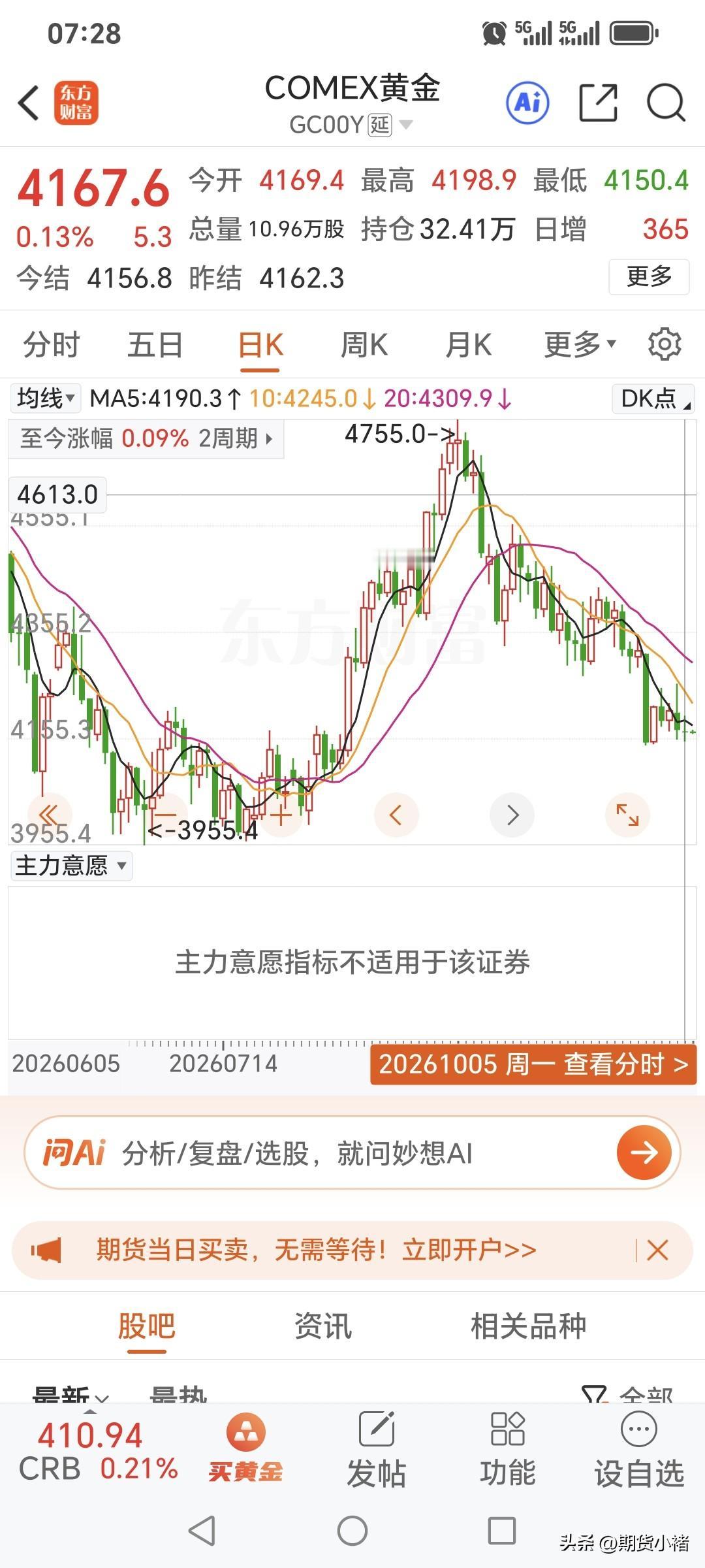 10月5日，
国际金价震荡运行，
略微反弹上涨。
昨日开盘4169.4美元，
盘