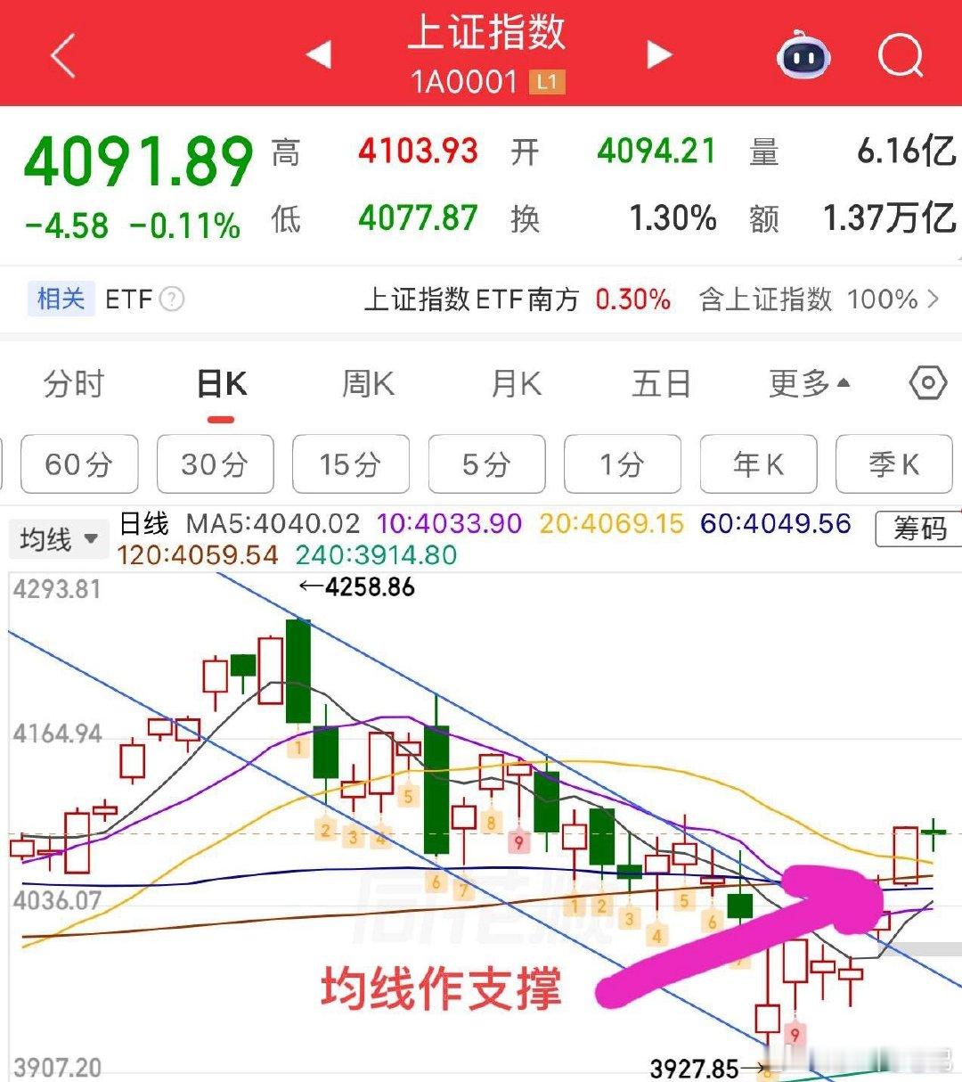 十字星收盘，总体符合预期！走势上目前没太大问题，均线上方震荡盘整，主动等待5日线