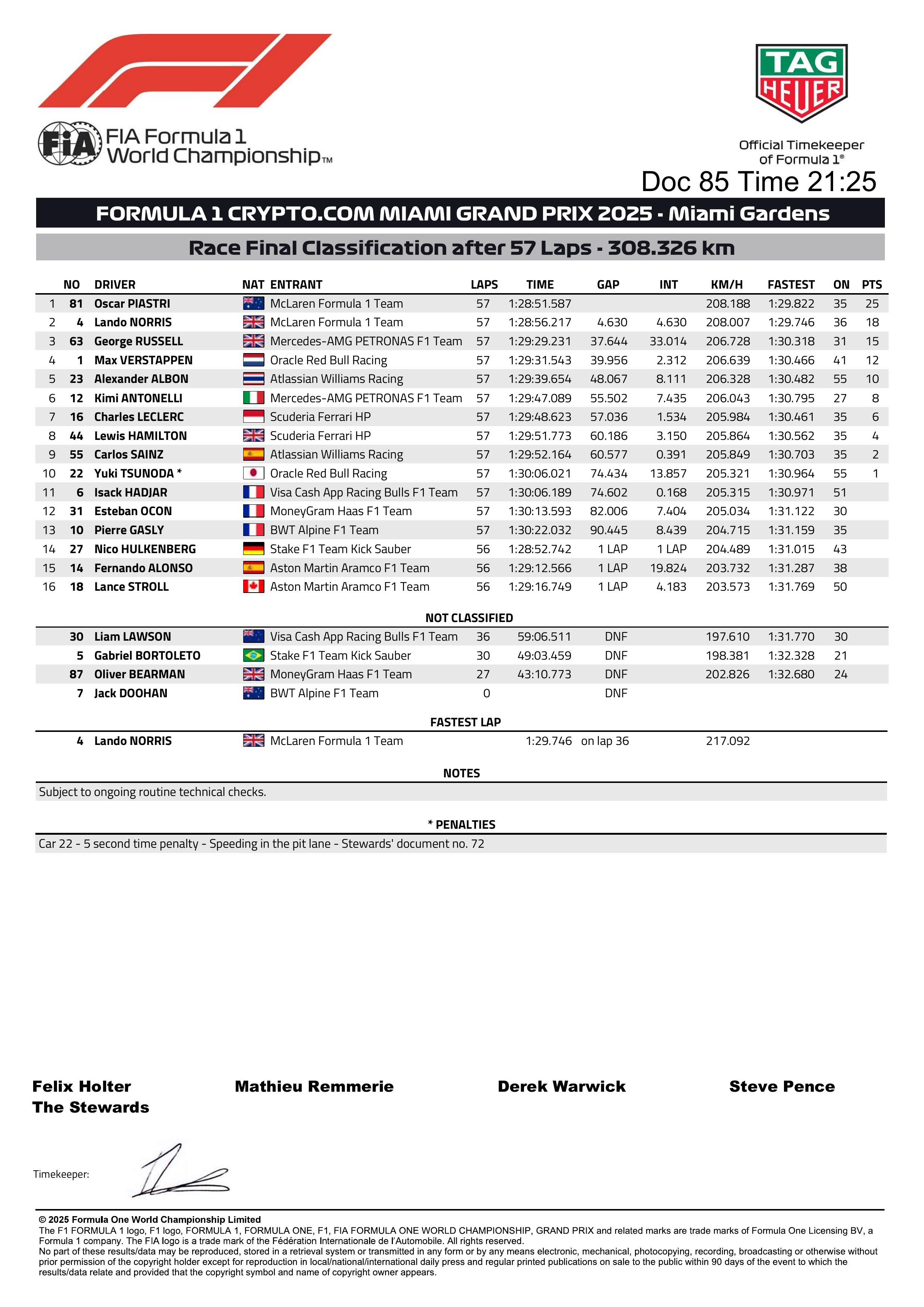F1 迈阿密大奖赛正赛最终成绩表 2025F1迈阿密大奖赛 ​​​