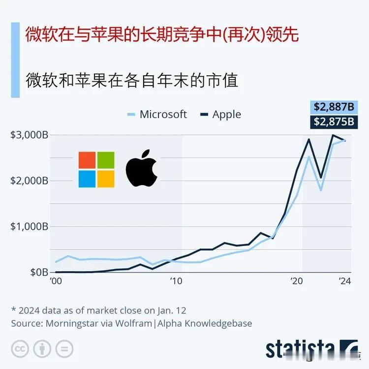 打破苹果神话，微软在竞争中再次领先，重新成为世界上市值第一的上市公司

这场竞争