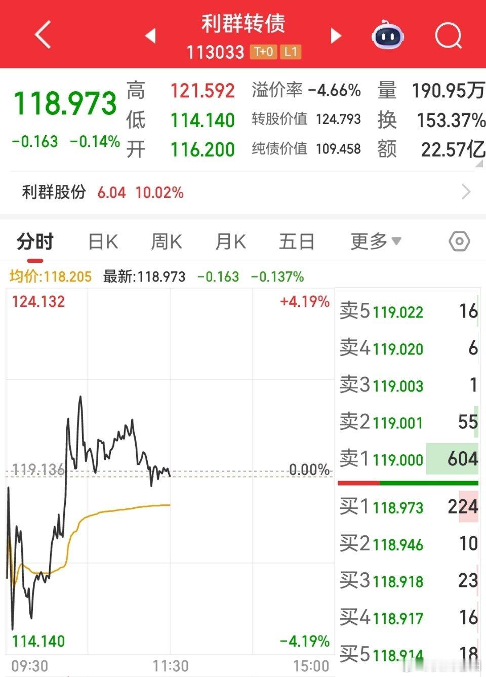 中午准备停盘休息了，有几个粉丝私X问我怎么看利群这个债:正股利群股份接近涨停，债