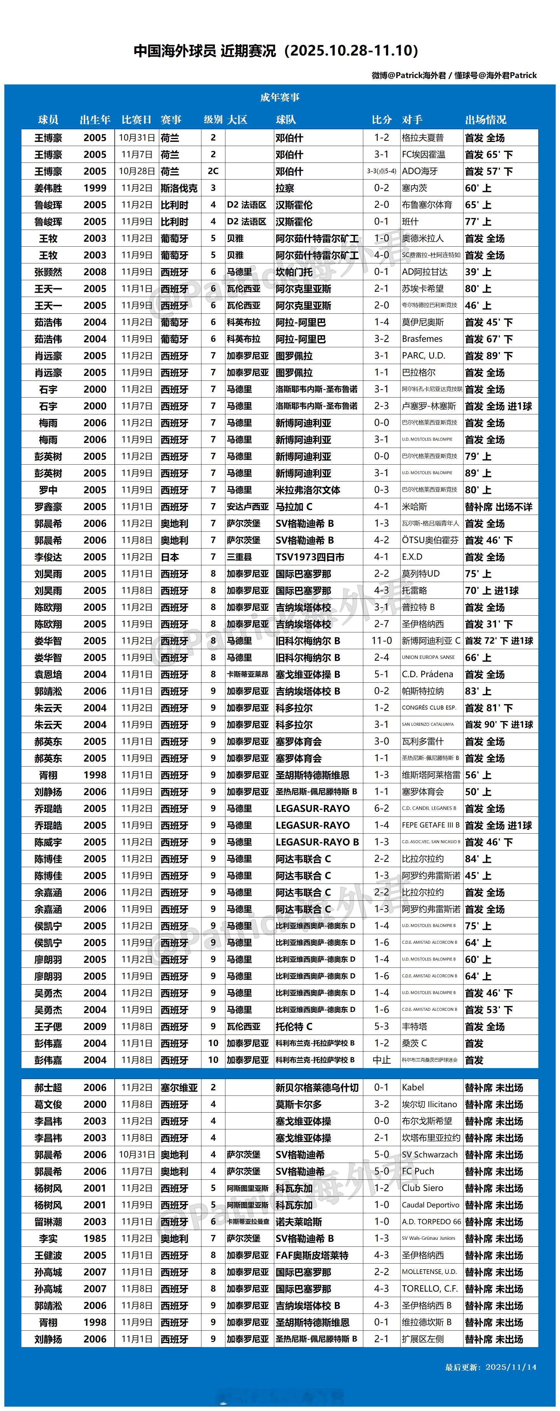 海外球员比赛一览 (2025年10月28日-11月10日) 