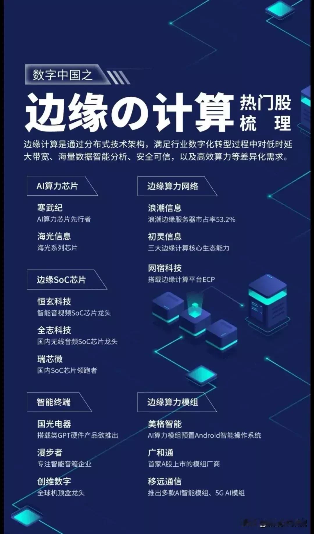 边缘计算概念核心龙头梳理！
AI算力芯片：海光信息
边缘算力网络：浪潮信息
边缘