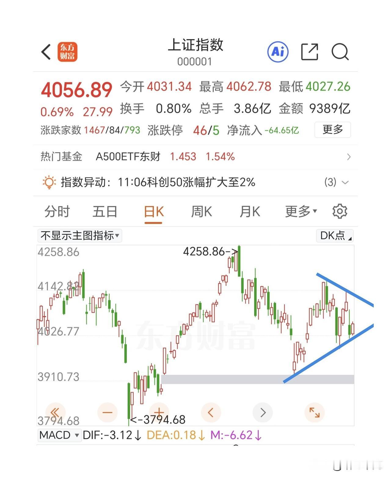 指数没有被恐慌情绪左右，反而表现的更好了。开盘半导体算力硬件调整的时候，红盘家数