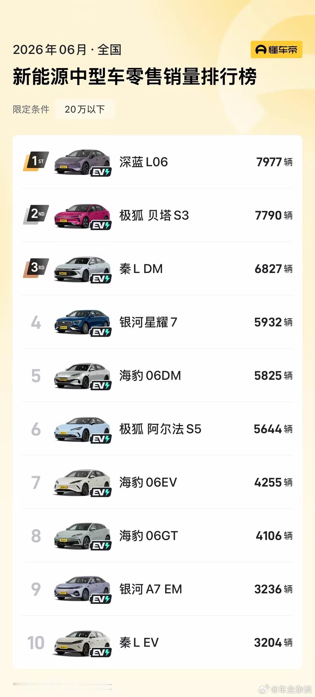 深蓝L06竟然冲到了20万内细分市场销量第一，智驾黑马名不虚传深蓝L06销冠