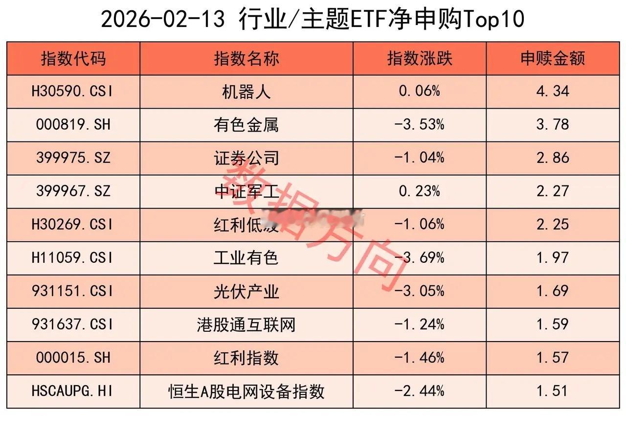 上交所ETF净赎回182亿2月13日星期五，蛇年最后一个交易日，大盘缩量下跌，仅