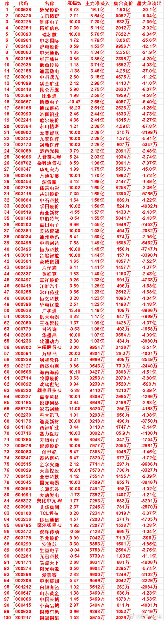 7月16日上午盘，主力，大幅买入的50名单一览紫光股份：涨幅 8.78%，净流入