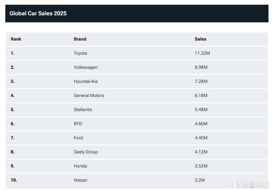 名车志新闻 【2025 年全球汽车销量榜单出炉，比亚迪以460万辆年销量超越福特