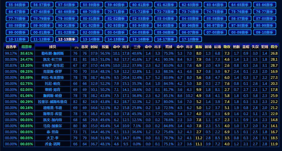 冷知识：NBA2012-13赛季MVP前16：詹姆斯生涯第四次当选！！ 