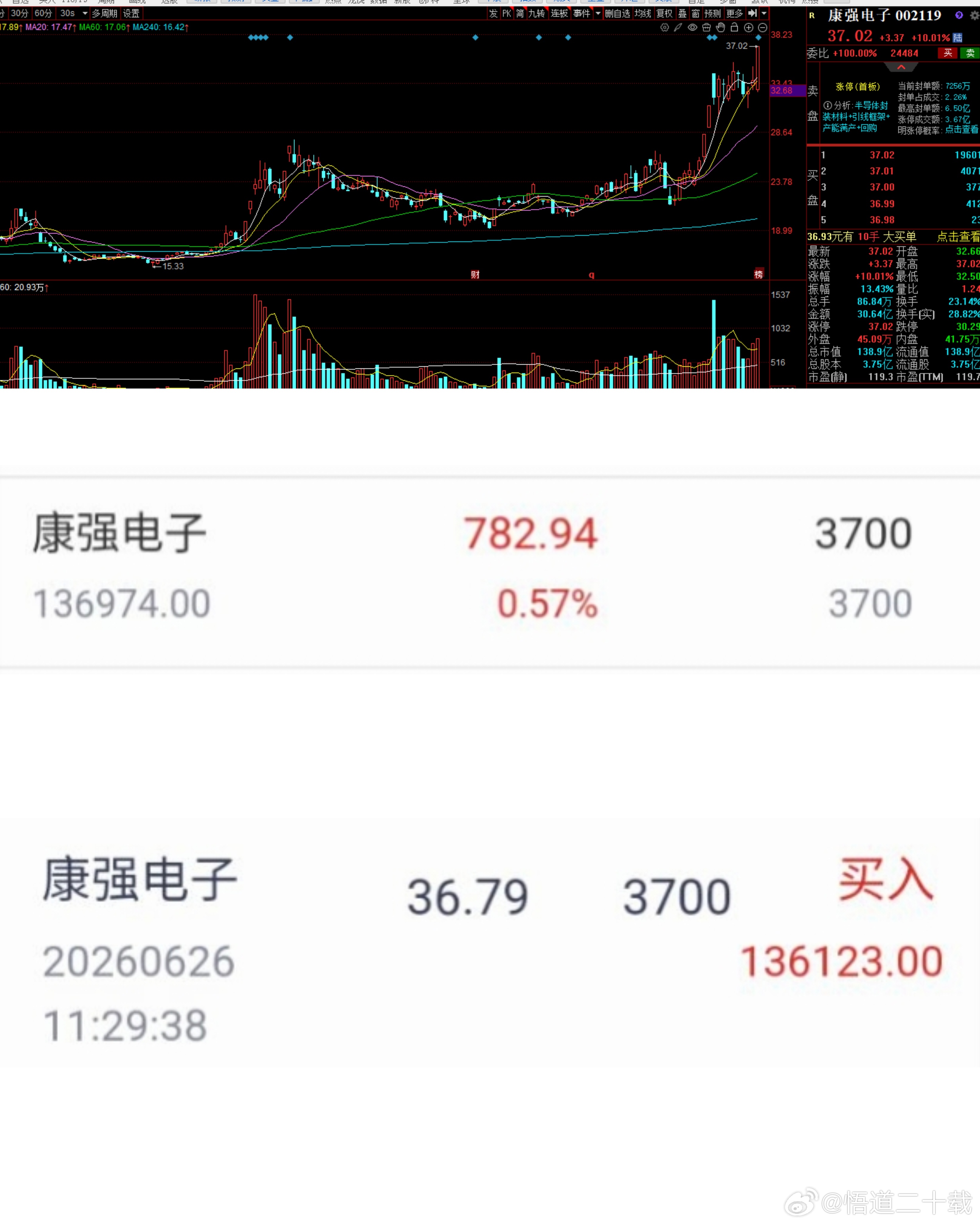 面对市场一片绿油油的行情下，上周五还是非常可观，技术形态看好的，战胜这糟糕的市场