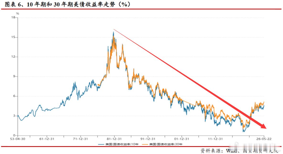 美债收益率破5%，这次会不一样吗？10年期美债收益率站上5%，30年期5.4%。