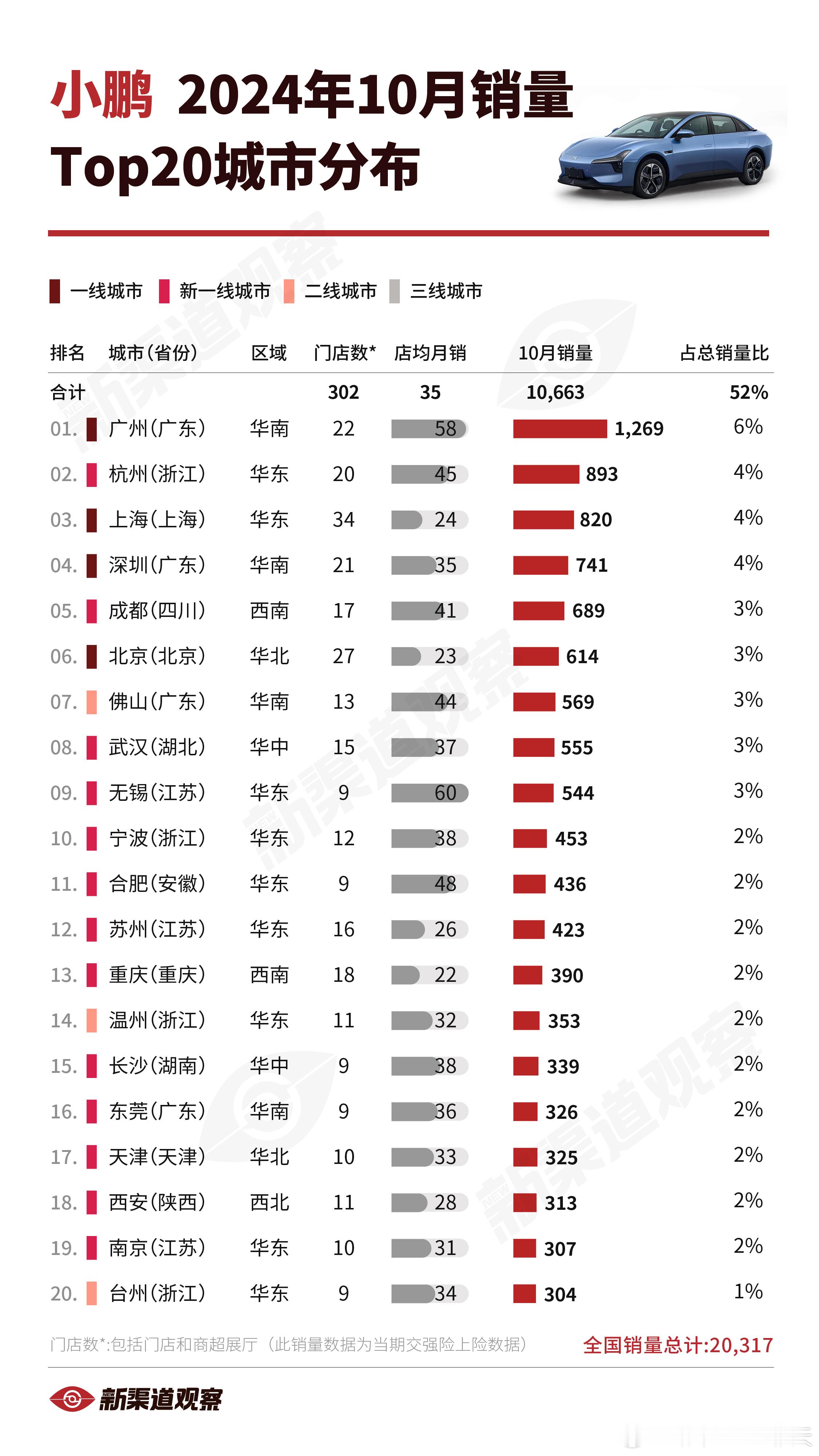 小鹏24年10月销量TOP20城市小鹏2024年10月全国销量20,317辆，较