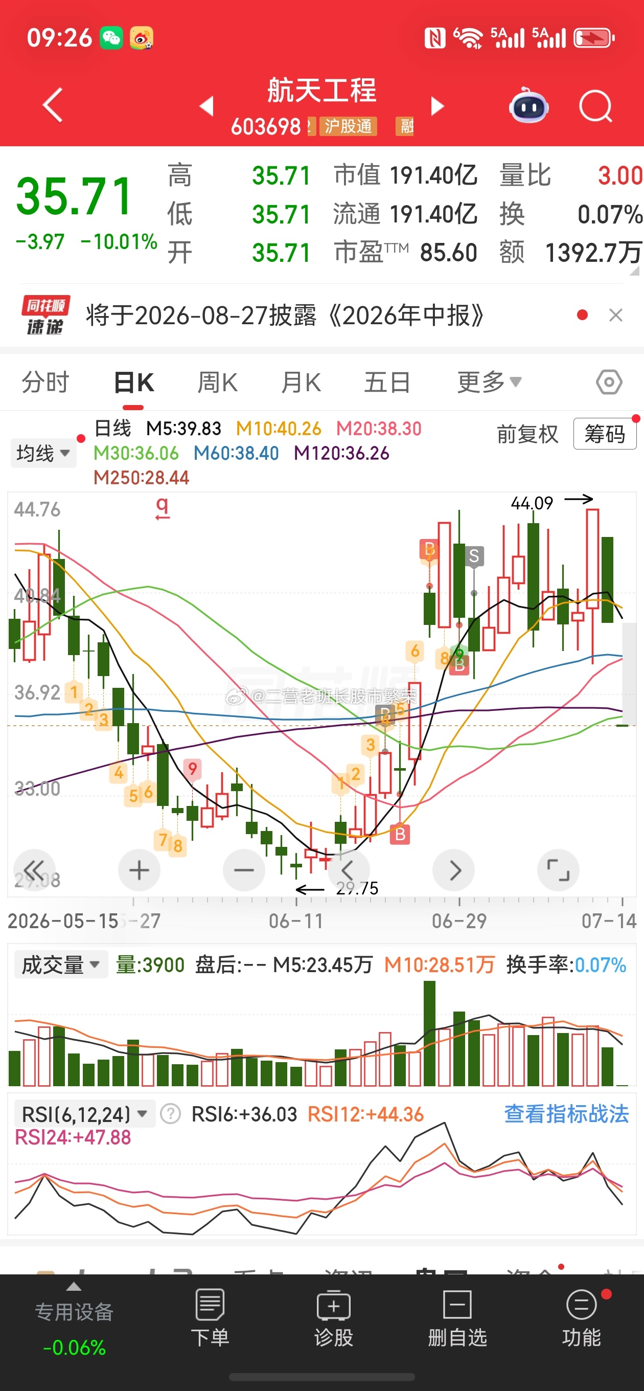 股票东方财富 航天工程里的资金或者庄也太坏了吧？周末发酵的商业航天，周一低开低走