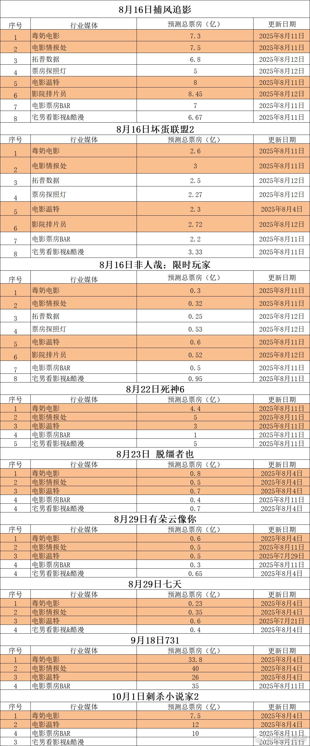 听听温特怎么说超前媒体票房预测映前媒体票房预测 《捕风追影》5亿-8.5亿，《坏