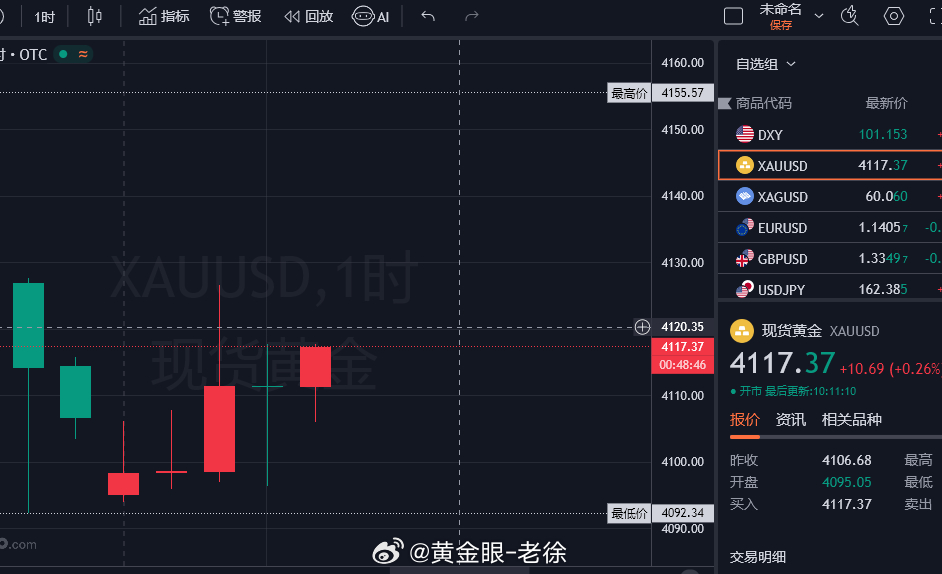 空才是老徐的主场！现价参考4118-17附近介入空单！下看4095一线！黄金金价