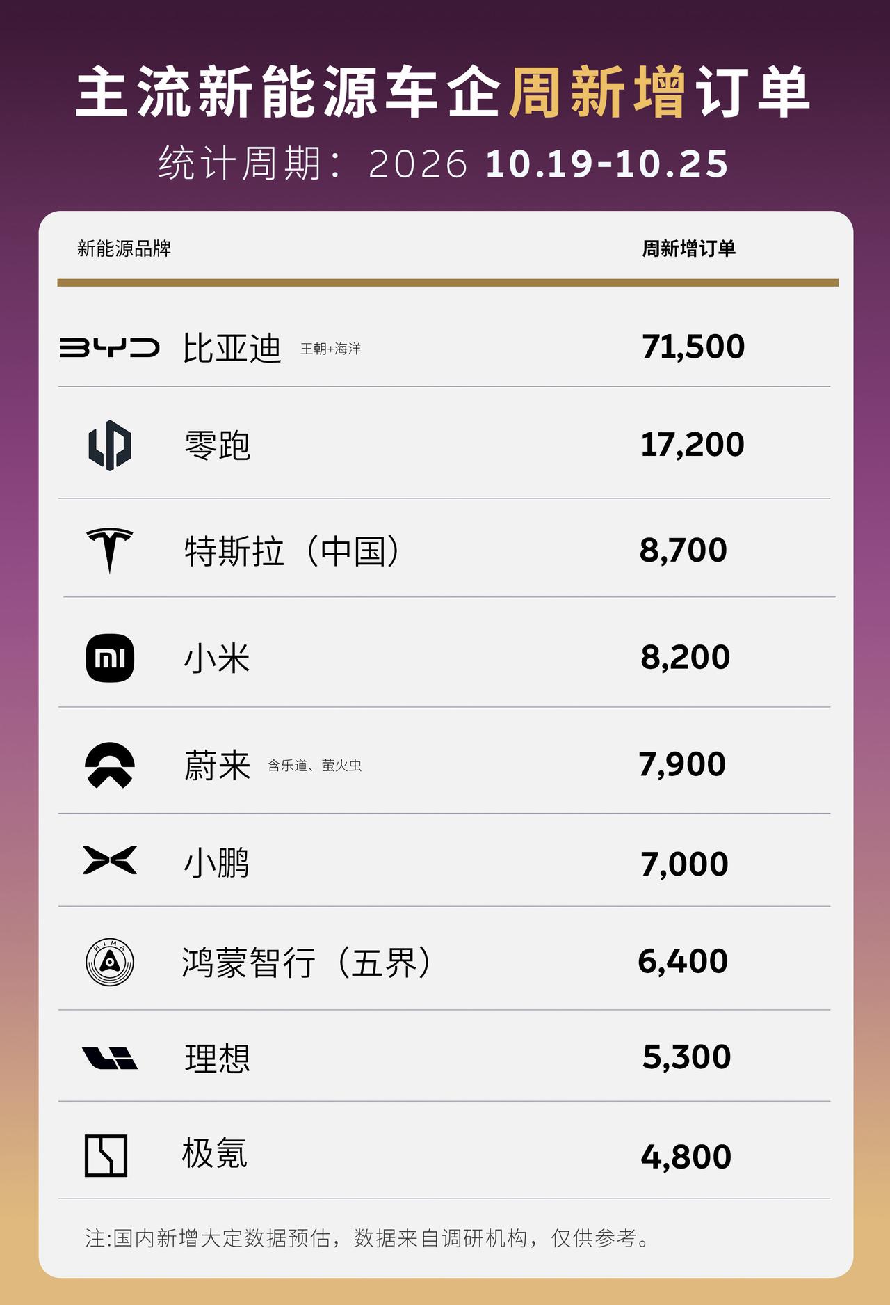主流新能源车企订单出炉！蔚来依旧很稳！上周（10.19-25）主流新能源新增订单