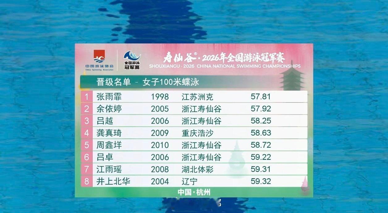 2026年全国游泳冠军赛 女100蝶预赛张雨霏 57.81余依婷 57.92 吕