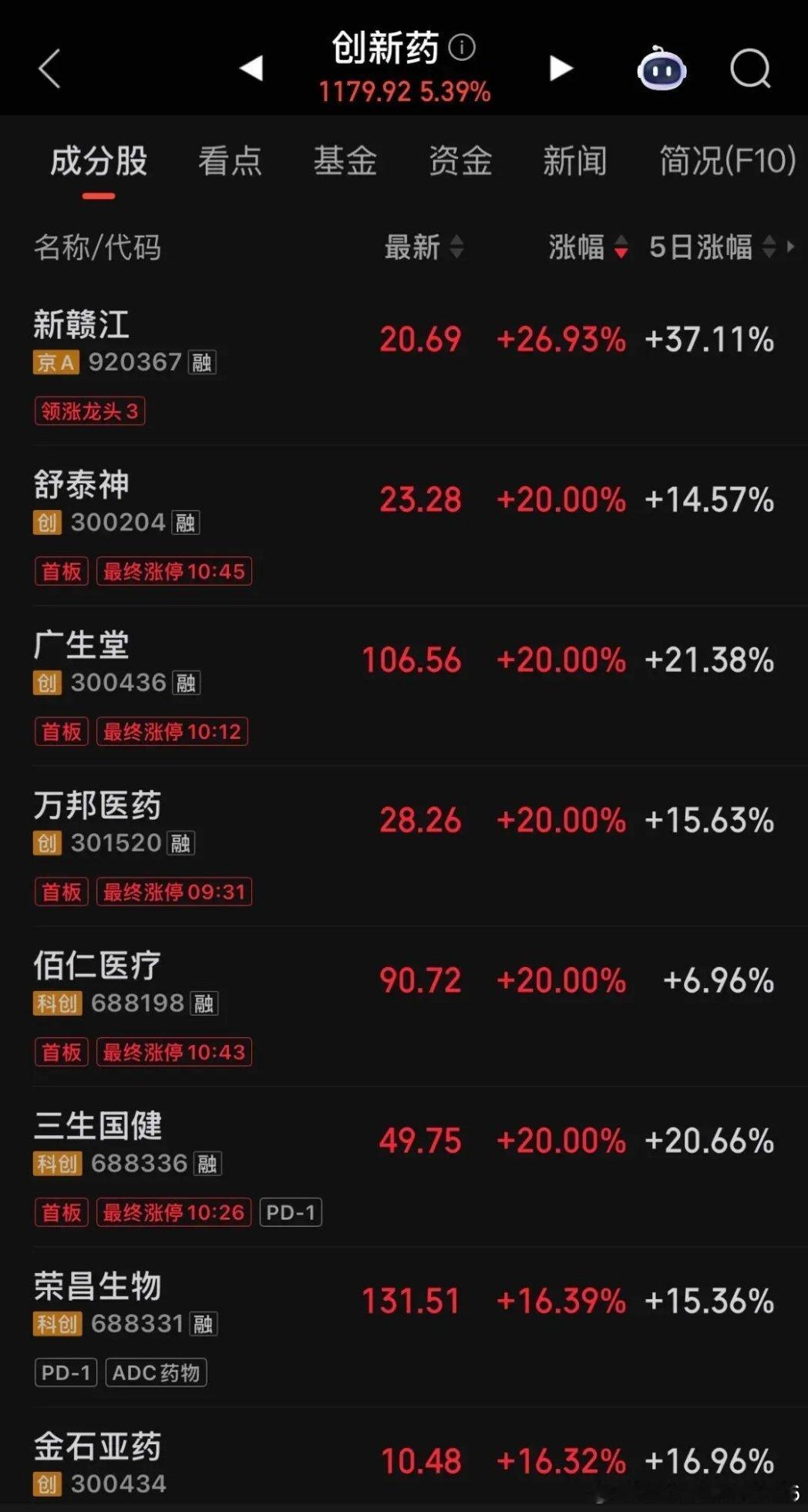 今天A股最疯的不是指数，是医药股集体暴走。今天A股走了个"指数骗人"的行情——沪