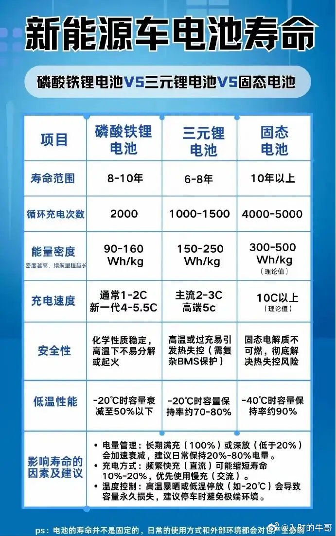 一图看懂全固态、三元锂、磷酸铁锂电池的区别目前市面上主流仍是三元锂和磷酸铁锂电池