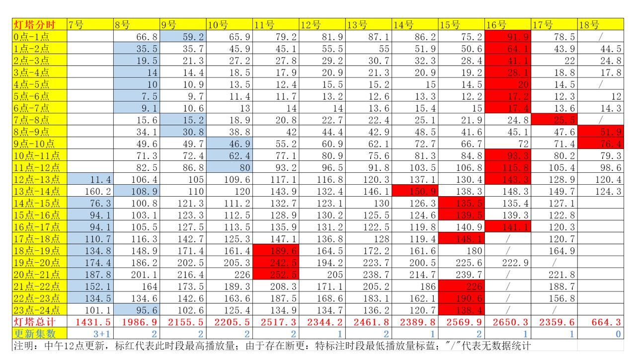 2.18日灯塔播放量，今日断更，希望稳住，大家趁着机会各大平台再多安利 