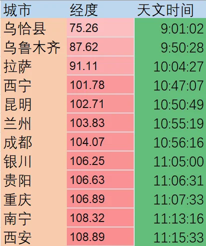 北京时间12点整，各城市的实际天文时间