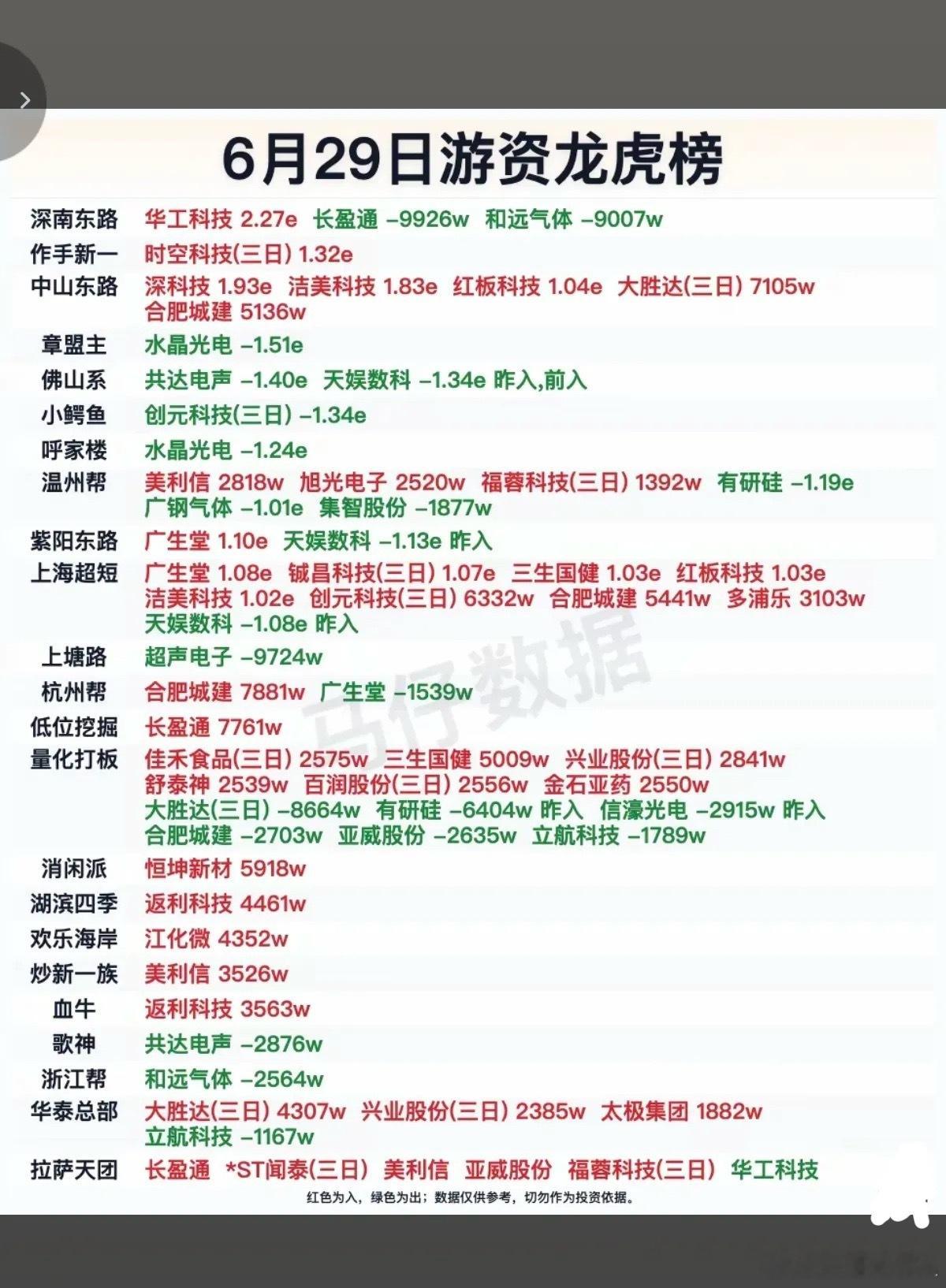 6.29周一  知名游资大佬：抢筹  龙虎榜！紫阳东路  买入  广生堂深南东路