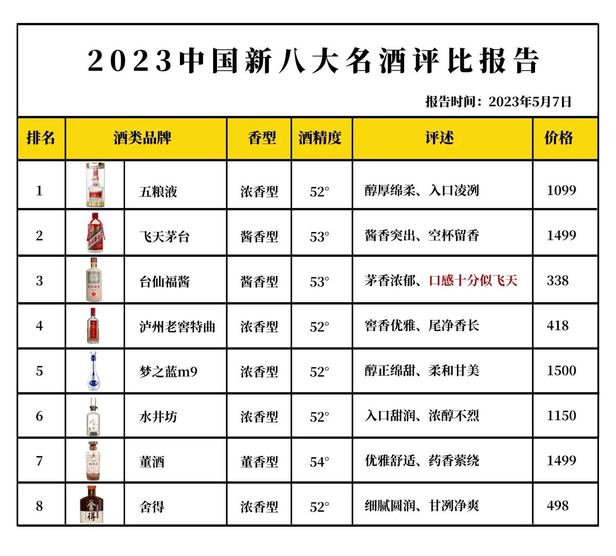 2023重磅消息！中国新8大名酒评选出炉！“汾老大”意外落选，第三名实至名归！
