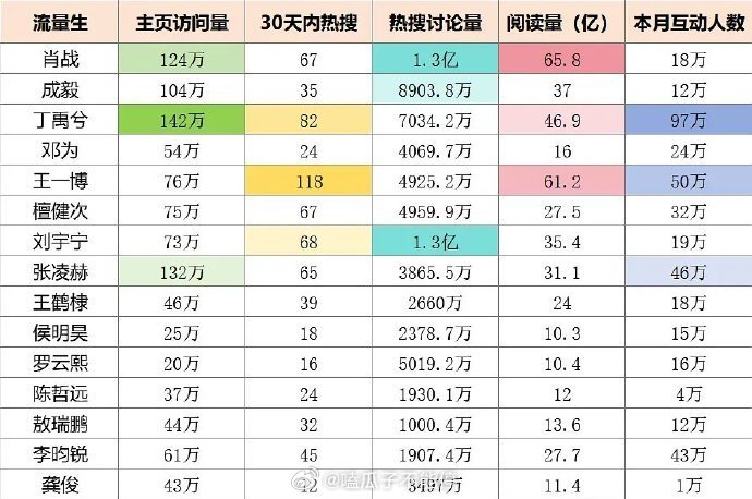 热门流量生微博数据： ​​​