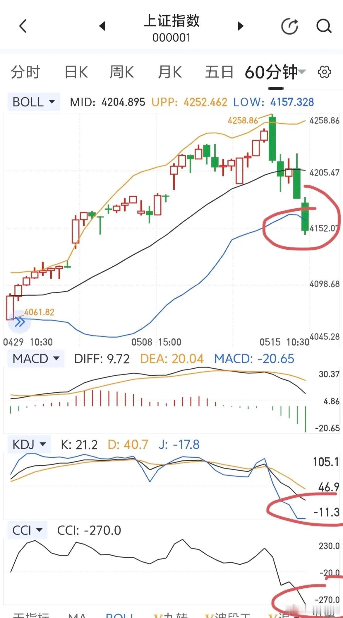 60分钟k线图跌出下轨线，CCI已经-270了～～～跌过头了吧。 