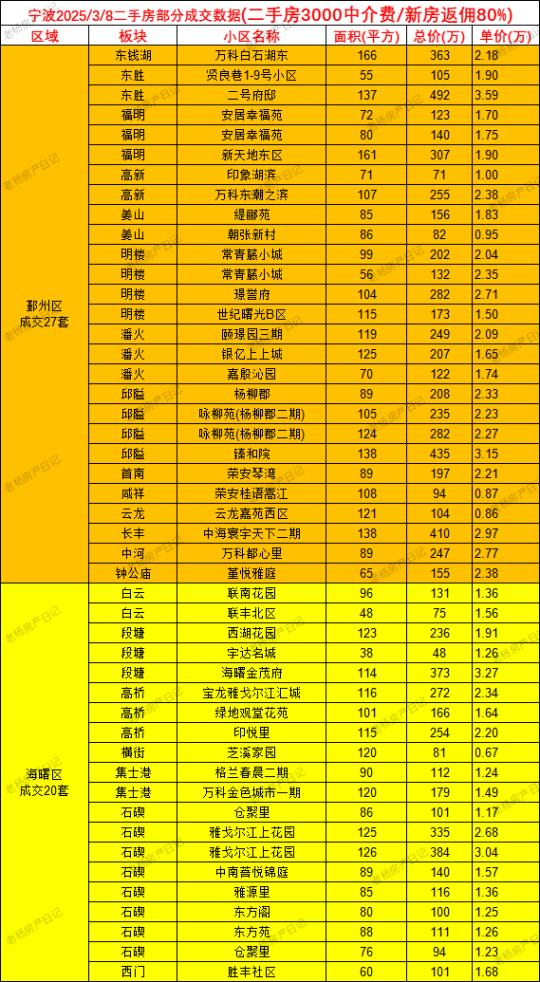 3.8宁波二手房成交数据