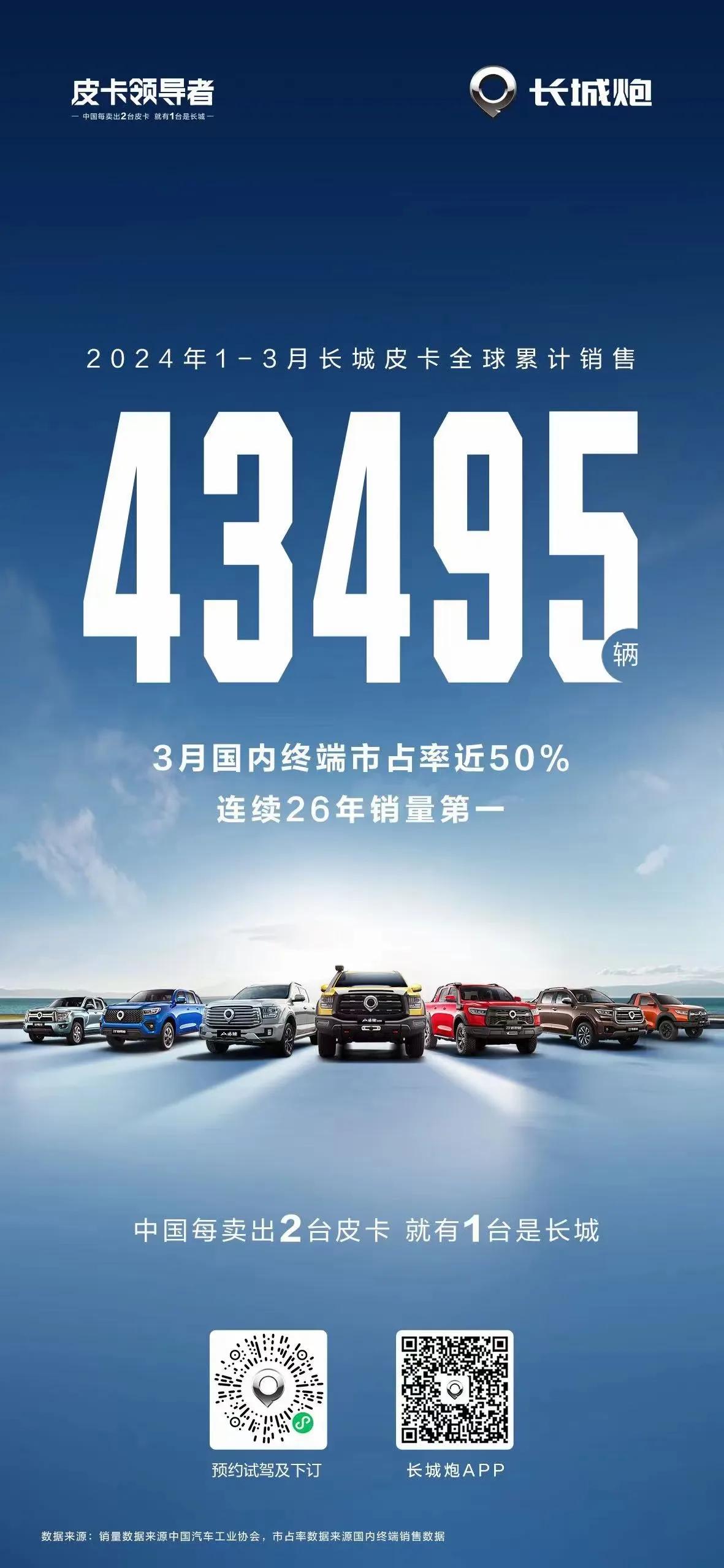 1-3月全球累计销售43495辆
蝉联皮卡销冠
3月国内终端市占率近50%