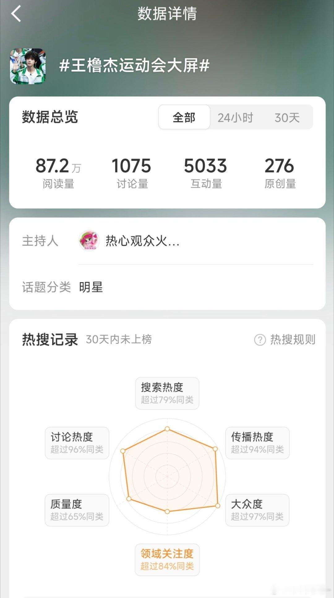 王橹杰运动会大屏宝宝们这条目前hdl和原创量都有点低 看到这条的宝宝没人带CT发