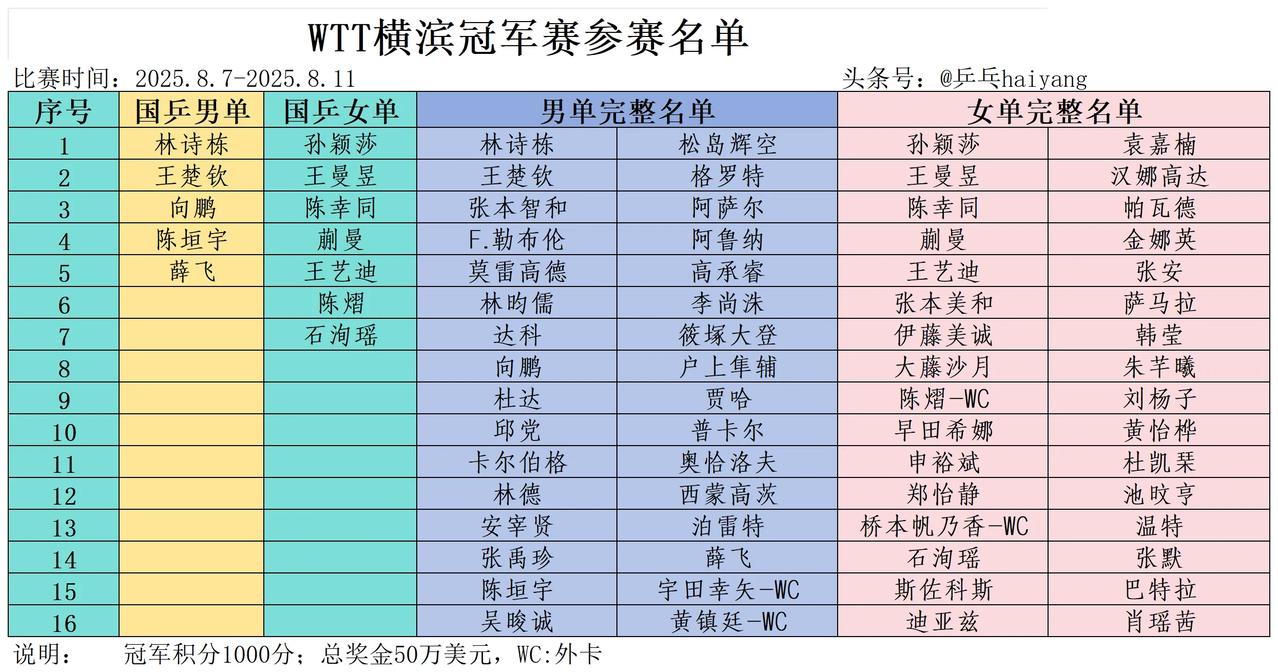横滨冠军赛参赛大名单：梁靖崑退赛，薛飞递补参赛！
WTT横滨冠军赛 将于8月7日
