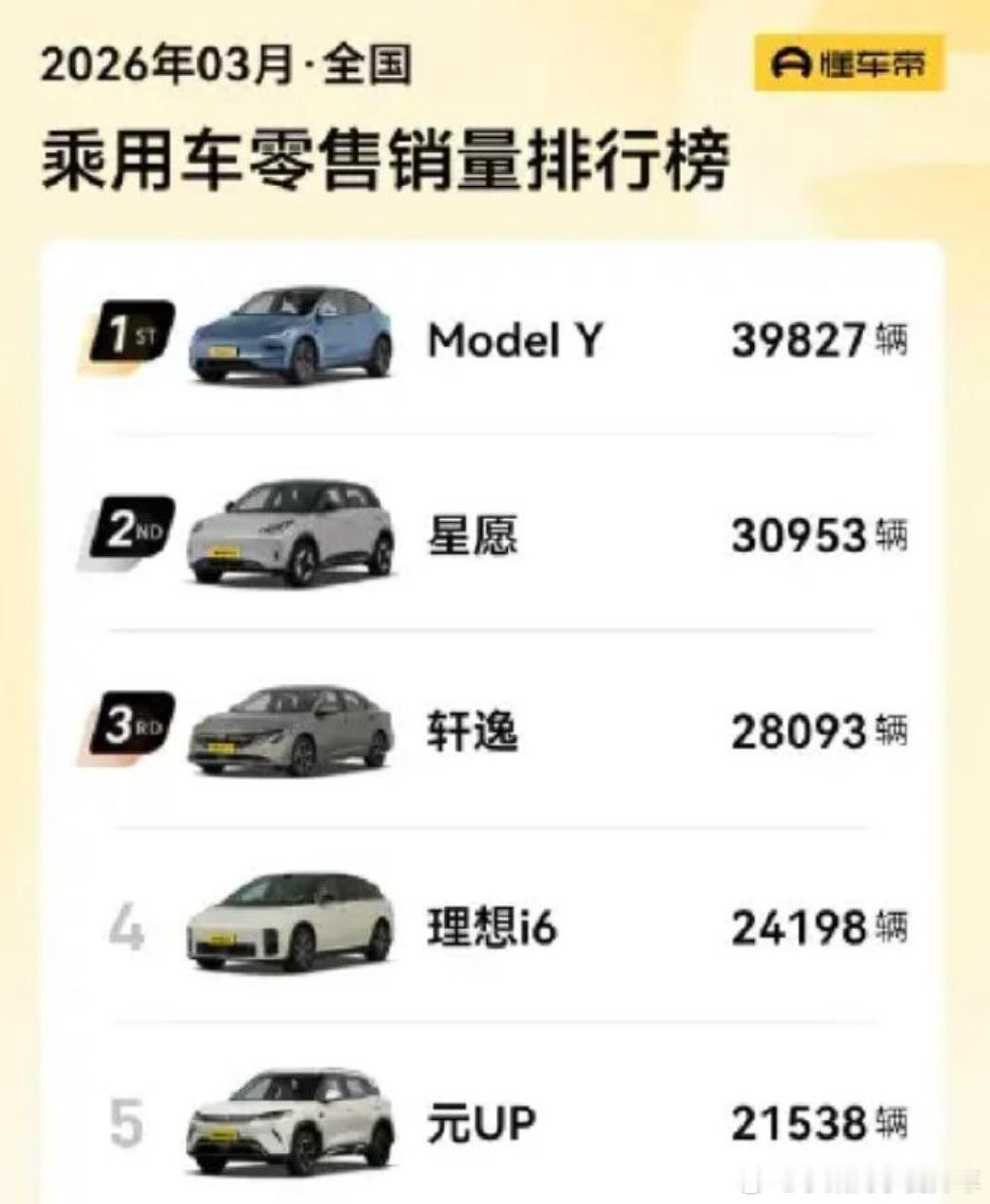 3月新车销量特斯拉modely轩逸理想i6 看看3月份汽车销量的前五名第一名毫无