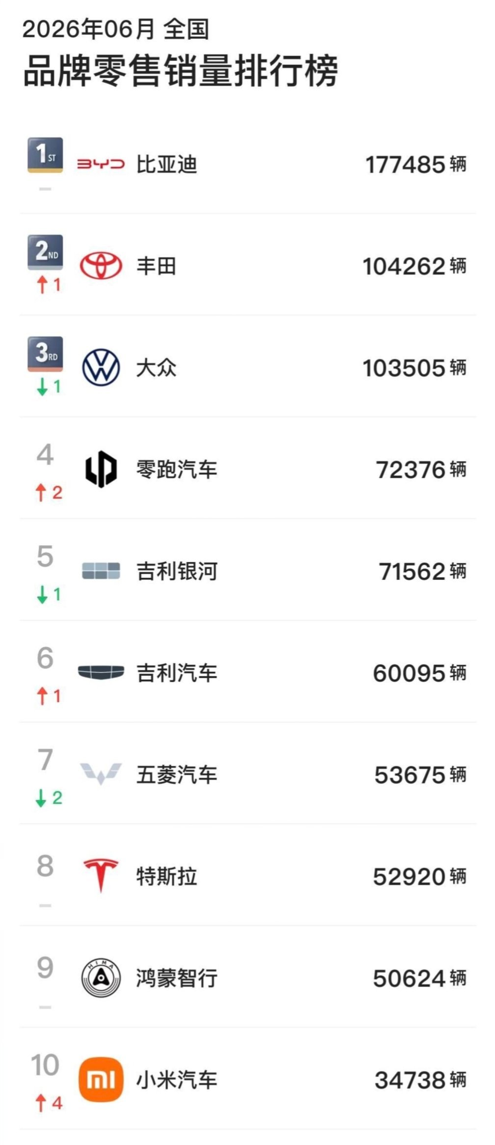 这个月五常排名有变化了么？汽场全开大v聊车新能源汽车