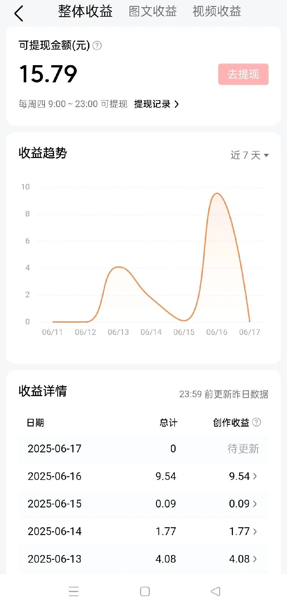 我大概是今日头条收入最低的了吧
最近基本上每天都是几块钱和几毛钱
三年收入两千多