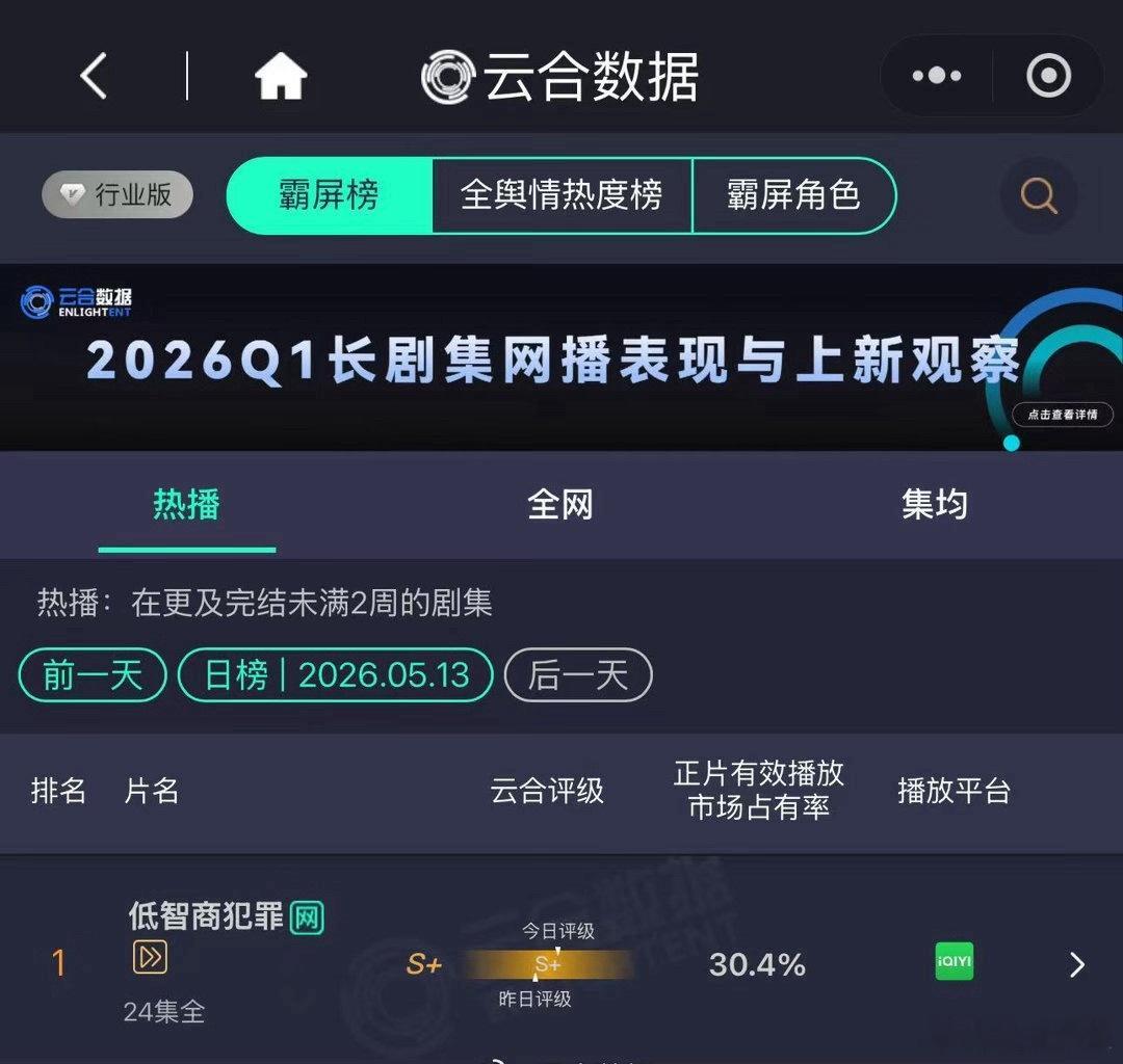 田曦薇低智商犯罪昨日云合30%，成为今年第三部占比破30%的剧集，第一是逐玉，前