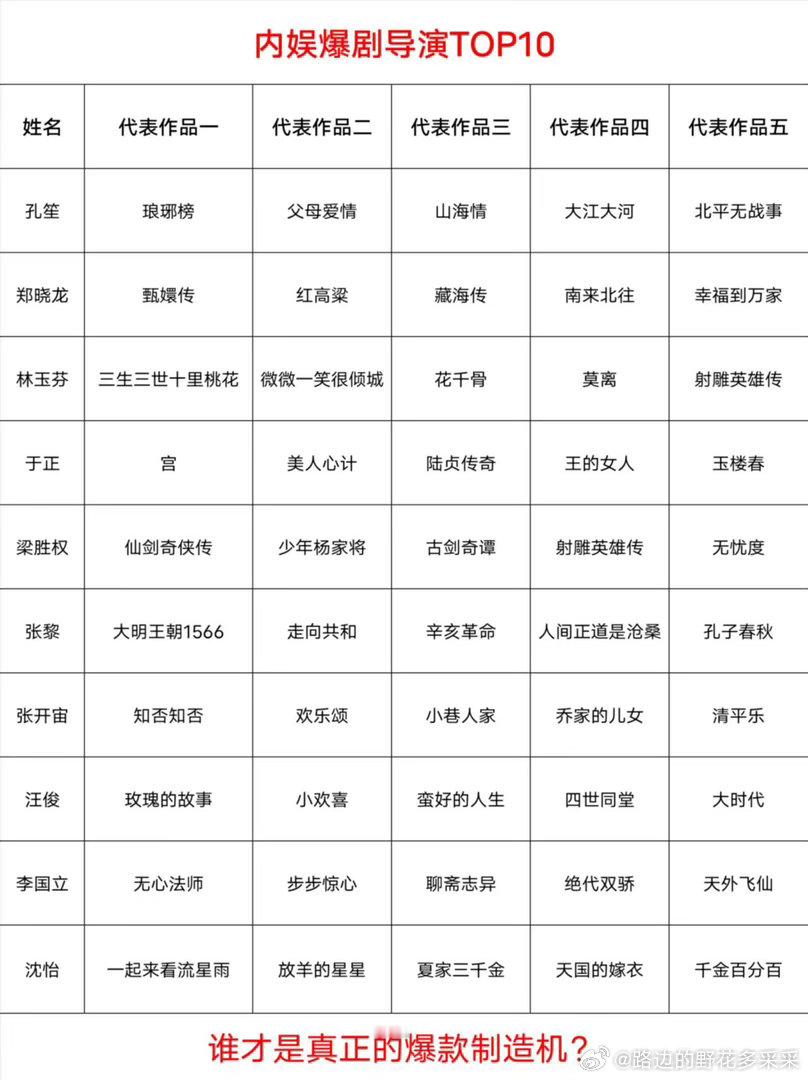 内娱爆剧导演TOP10谁才是真正的爆剧制造机？ ​​​