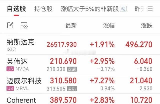 利好消息美股纳指大涨1.91%，存储芯片和半导体大涨，美股今天周五不开门如何影响