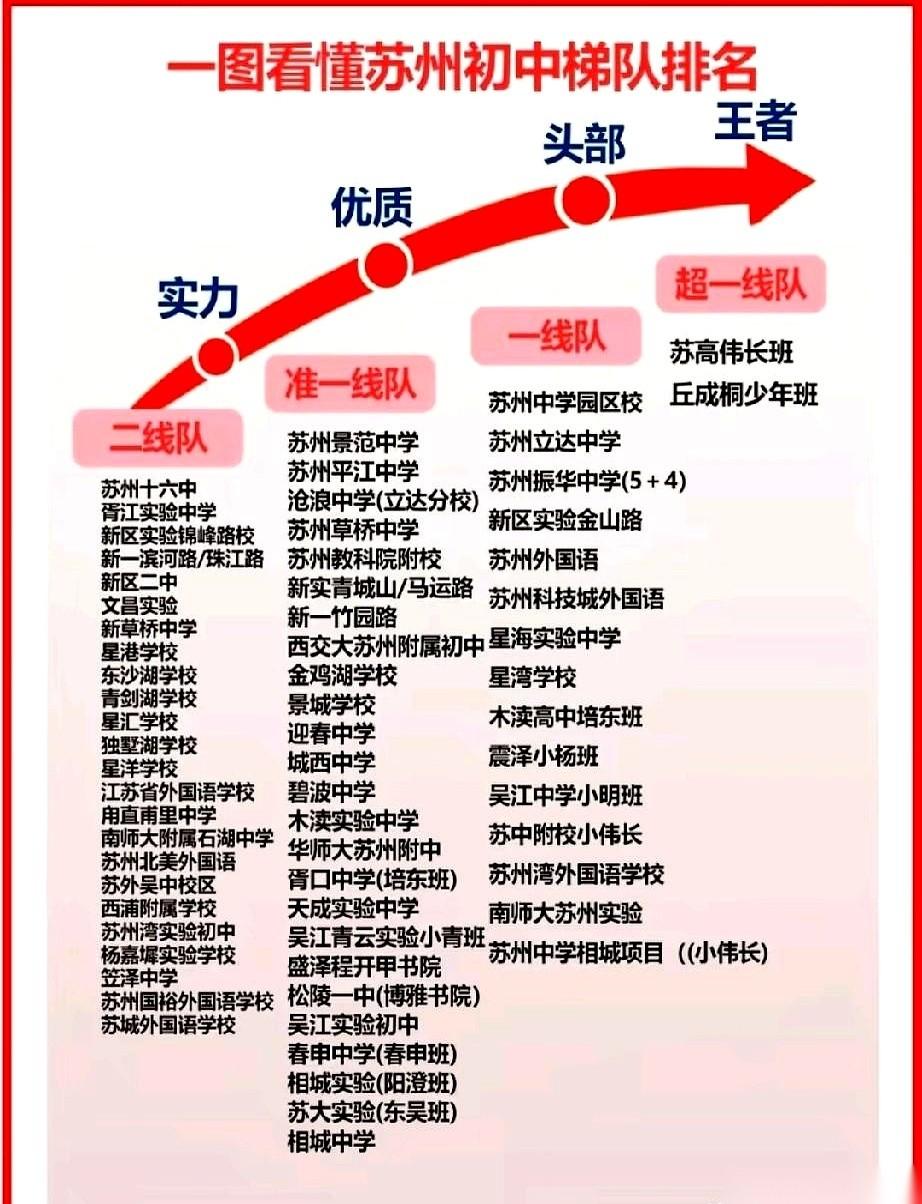 大半夜刷到苏州刚出的初中梯队排名，我这当妈的心猛地咯噔一下。
以为拼死拼活买个学