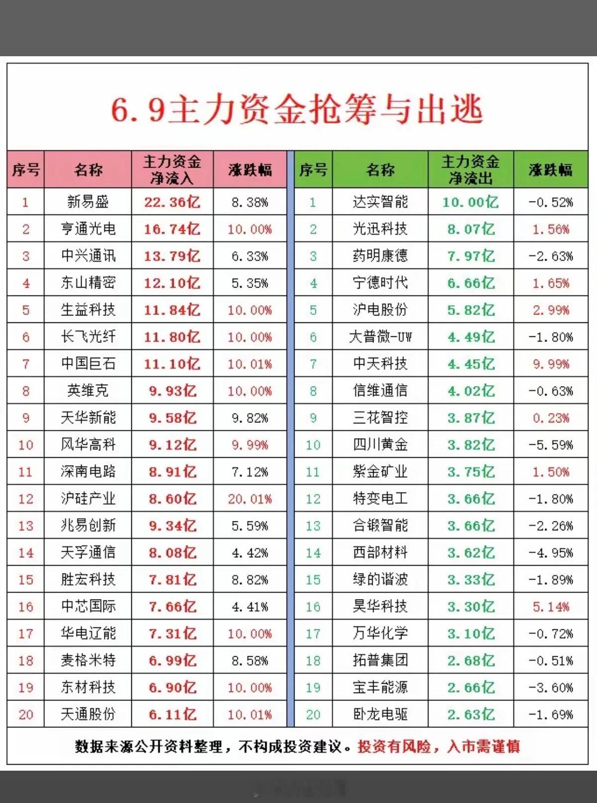 6.9周二  主力大资金  资金流向监测TOP20！资金抢筹：锂矿资源、华为欧拉