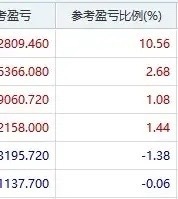 简单地说一下今天行情。今天市场算是好的开端，目前最大仓位的个股是三成仓位的行情，