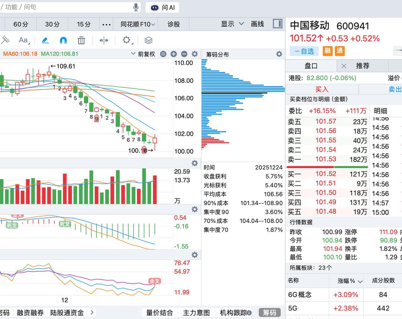 中移动已经跌无可跌了，50%重仓！！！ 不服的看下个月股价！

技术面上看：
日