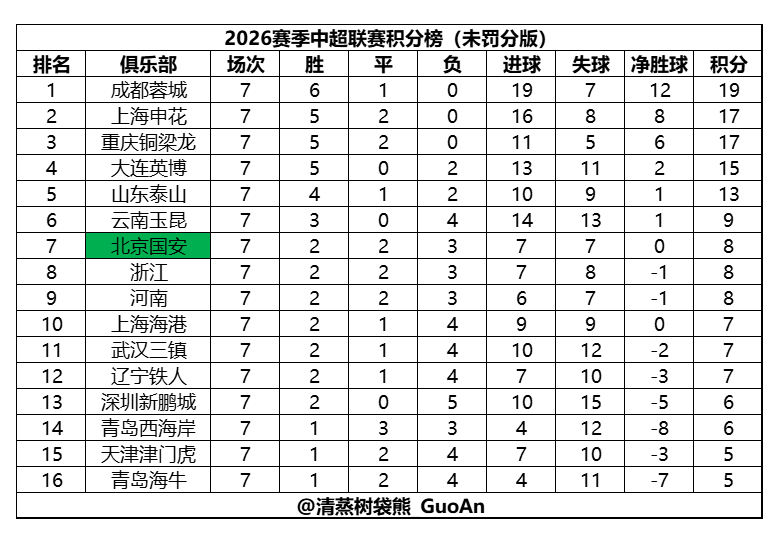 2026赛季中超积分榜（现实版&未罚分版）（截至第7轮）注：两个表的排名规则均以