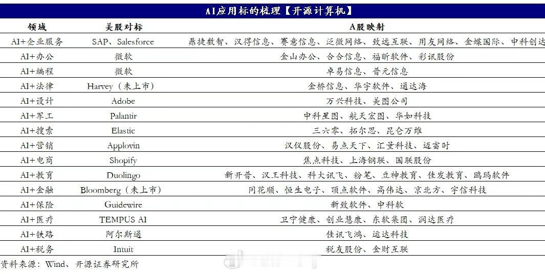 AI应用标的梳理 