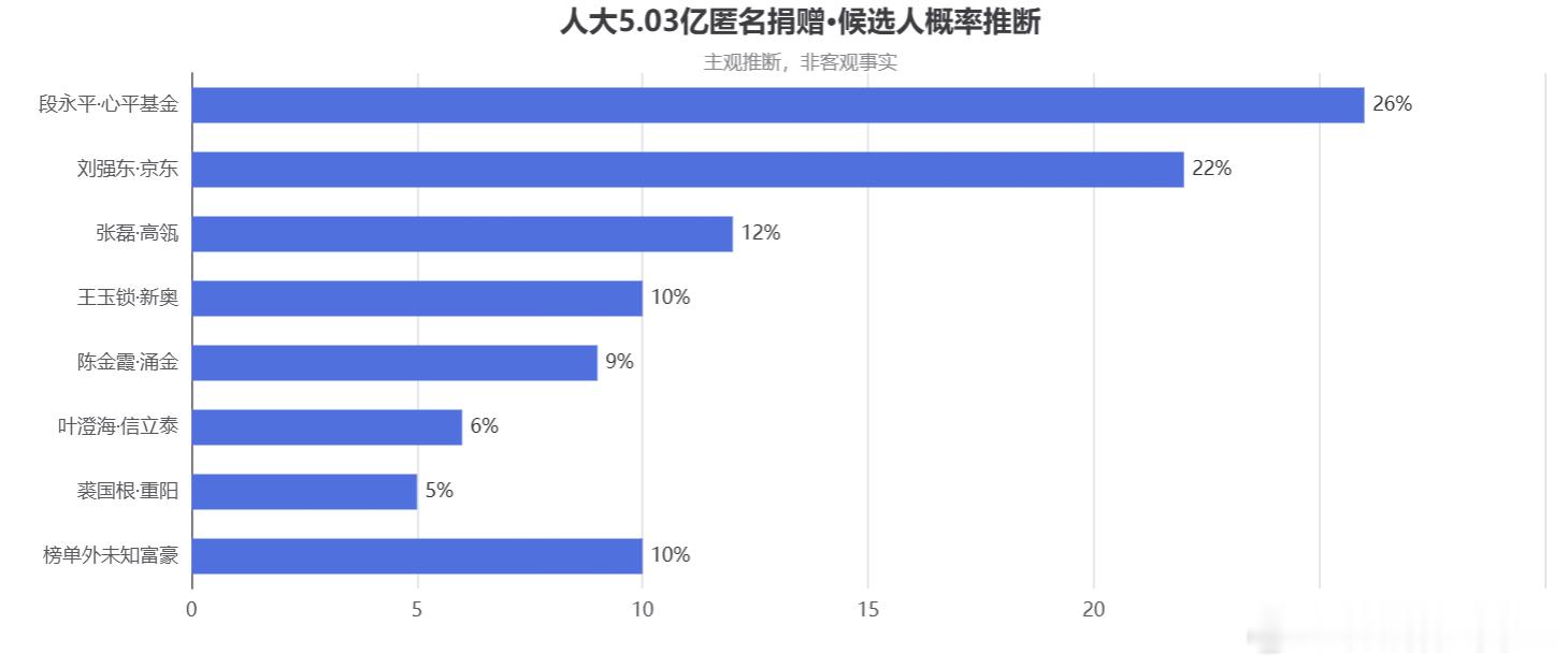 中国人民大学一校友捐5.03亿，AI从四个维度分析捐款人概念。包括：财富承受力、