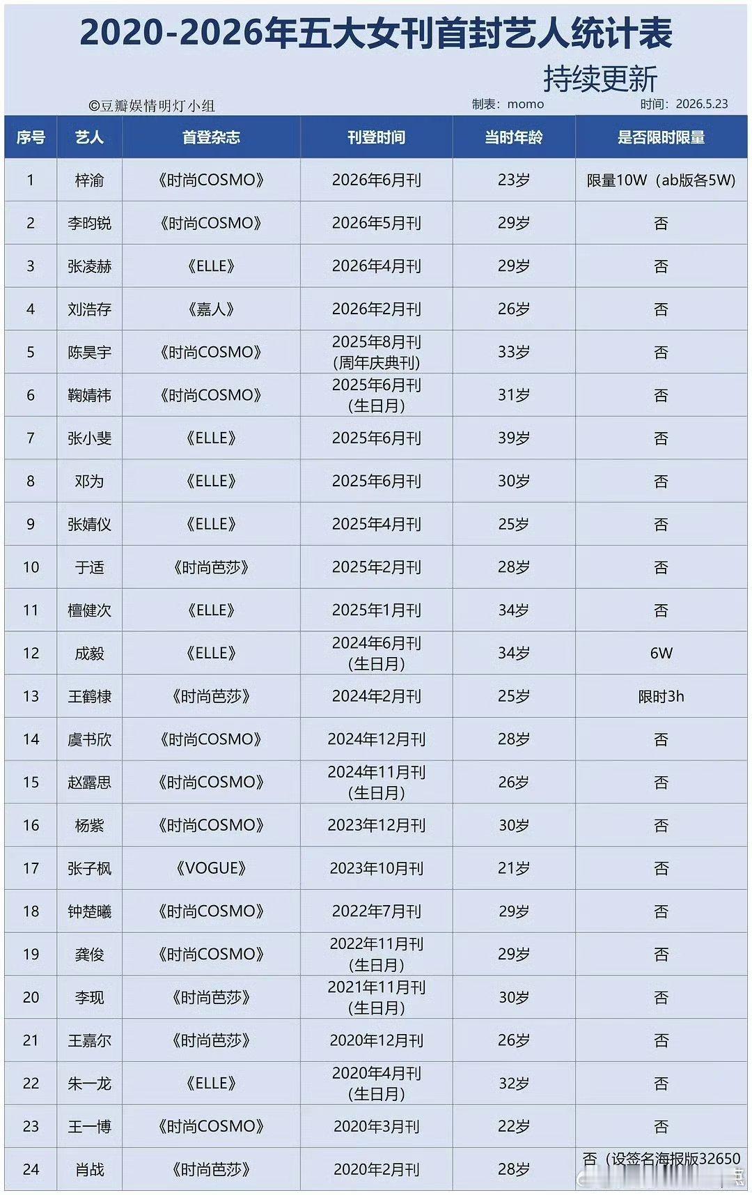 五大女刊艺人首封年龄五大女刊艺人首封年龄 